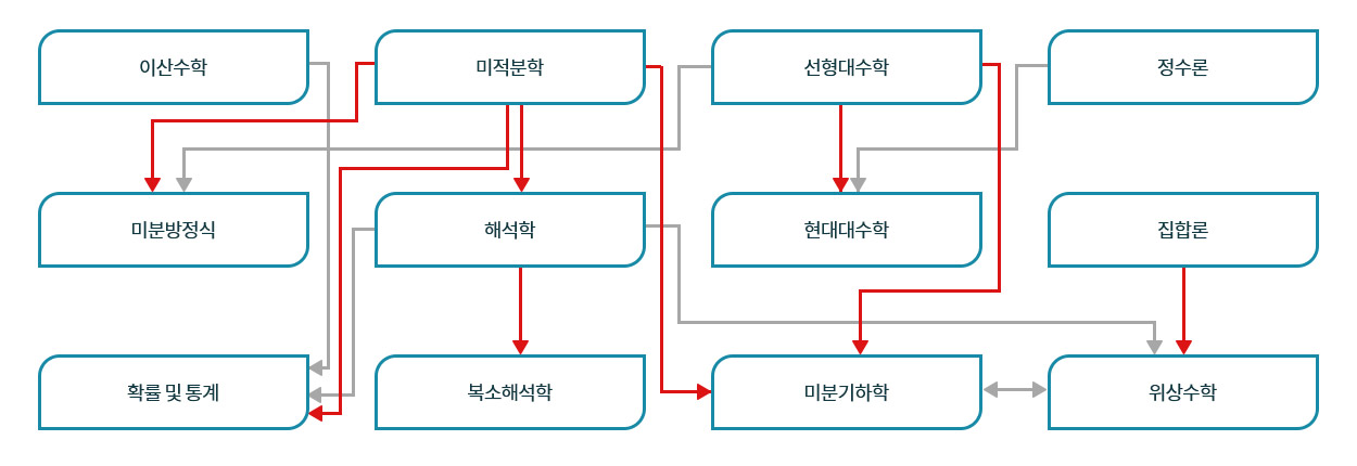 교과내용학 주요과목 계통도