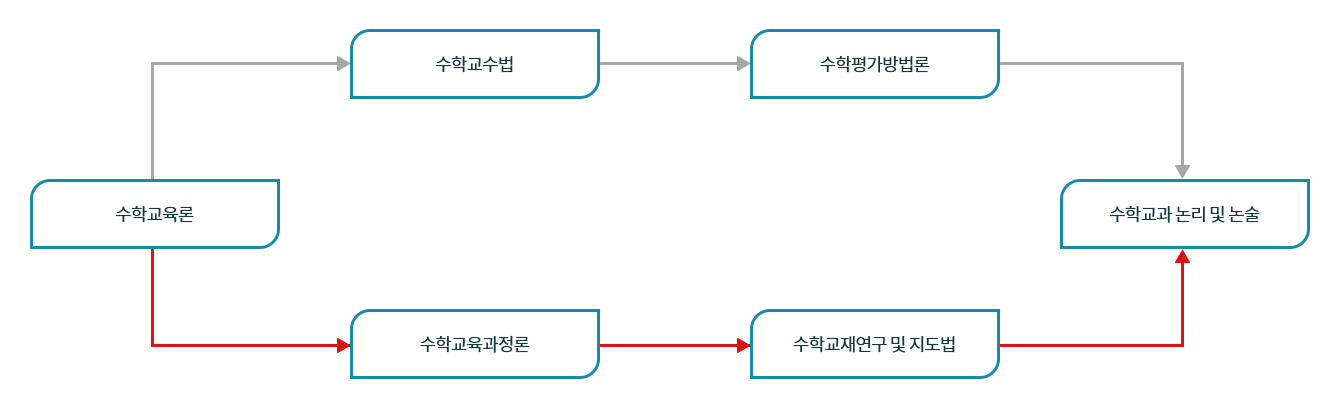교과내용학 주요과목 계통도